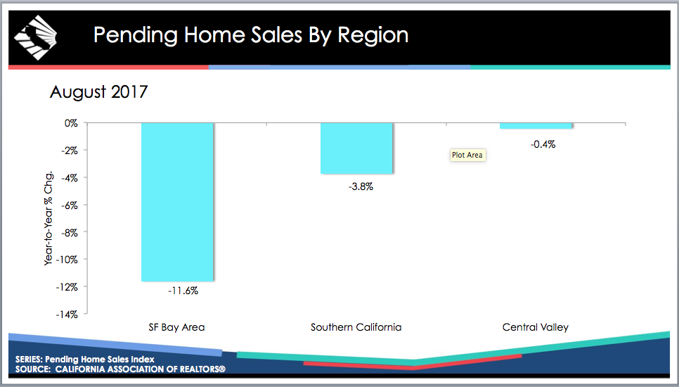California Pending Home Sales Sag Builder Magazine